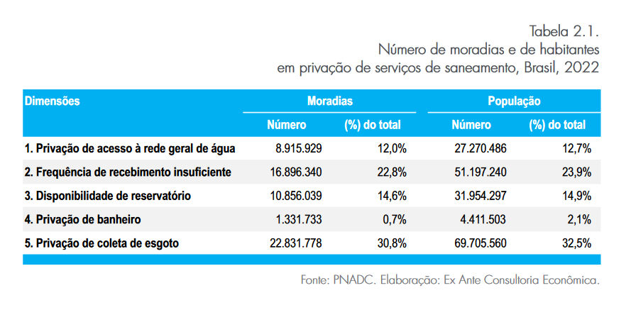 percentuais de privação dos serviços de saneamento