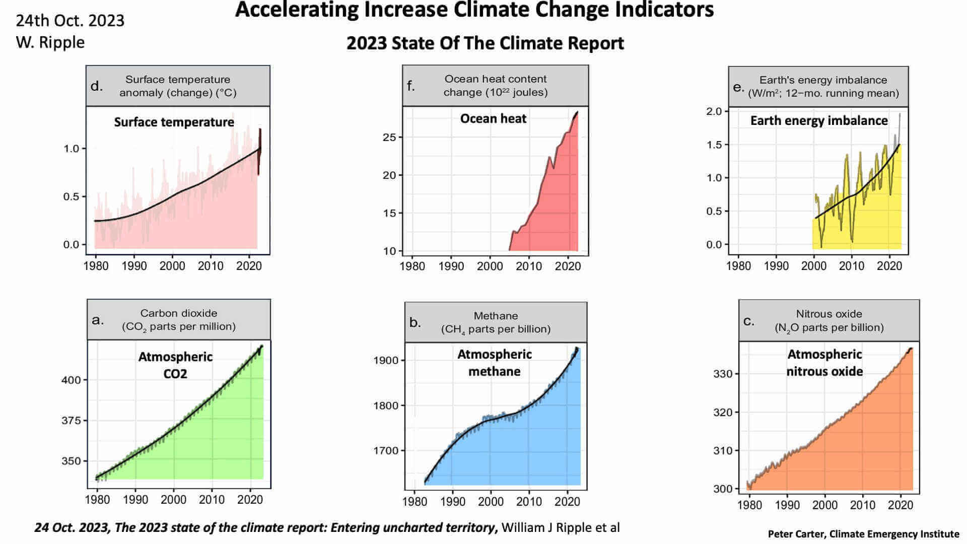 2023 state of the climate report