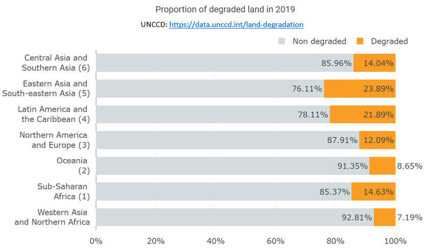 240226b proporção de terras degradadas em 2019