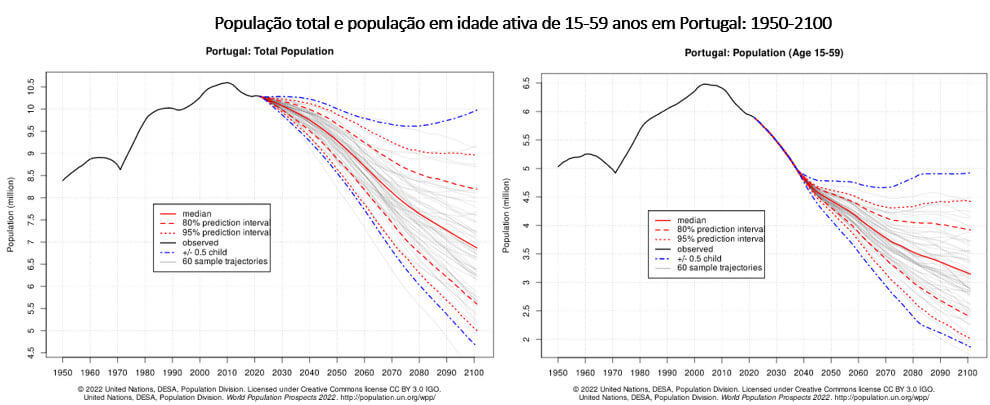 população total e população em idade ativa em Portugal