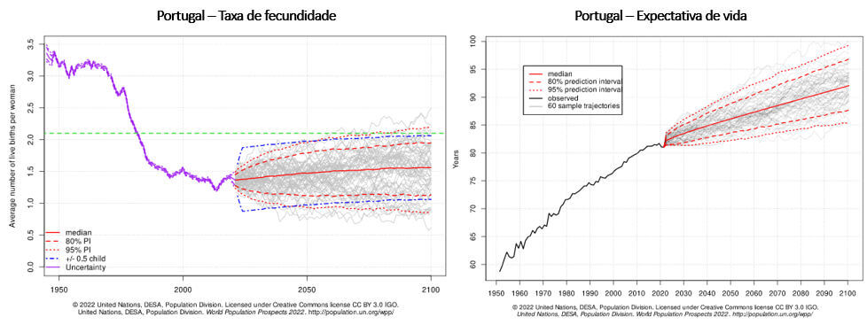 taxa de fecundidade e expectativa de vida em Portugal