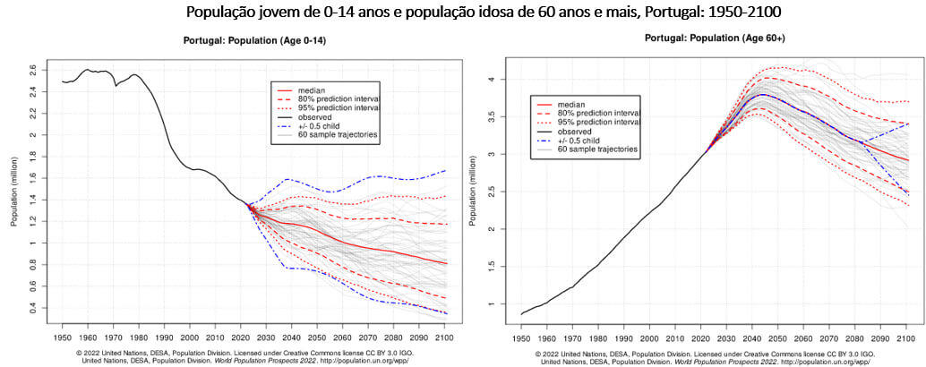 população jovem e população idosa em Portugal