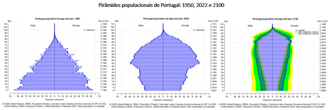 pirâmides populacionais em Portugal