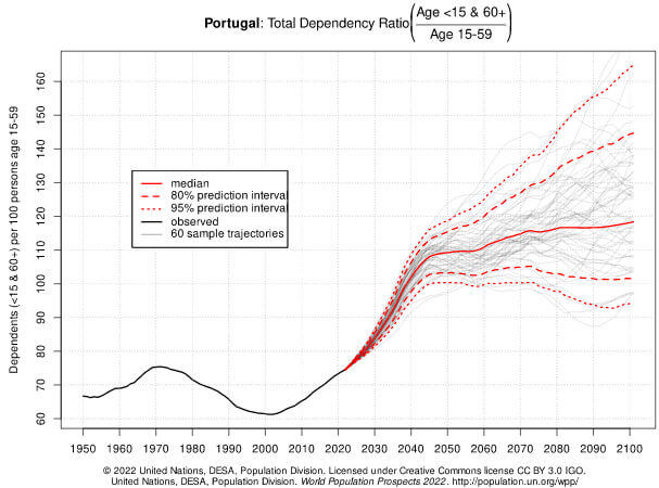 240228e taxa de dependência em portugal