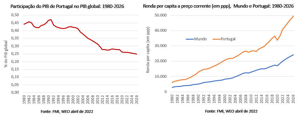 participação do PIB de Portugal no PIB global