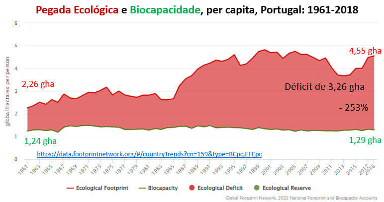 pegada ecológica e biocapacidade de Portugal