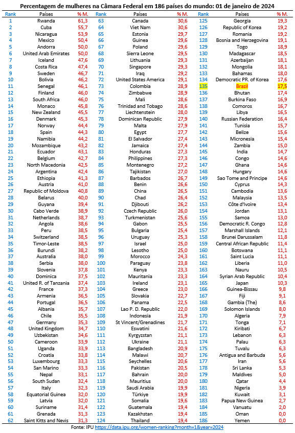 percentagem de mulheres na câmara federal em 186 países