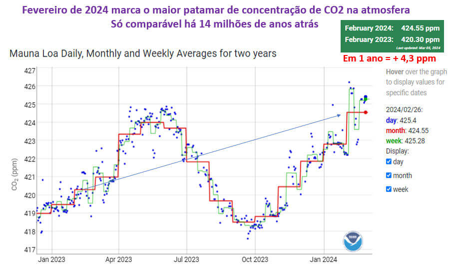 fevereiro de 2024 marca a maior concentração de co2 na atmosfera da história