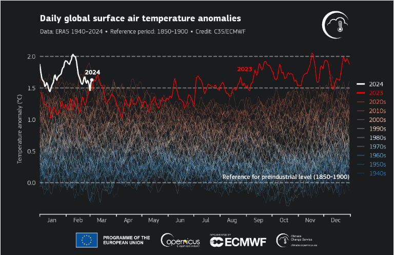 anomalias diárias de temperatura do ar de 1850 a 2024