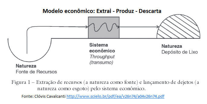 modelo extrai produz descarta