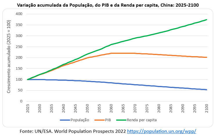 população PIB e renda per capita da China
