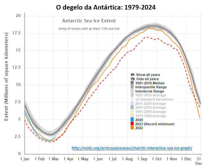 degelo da Antártida 1979 2024