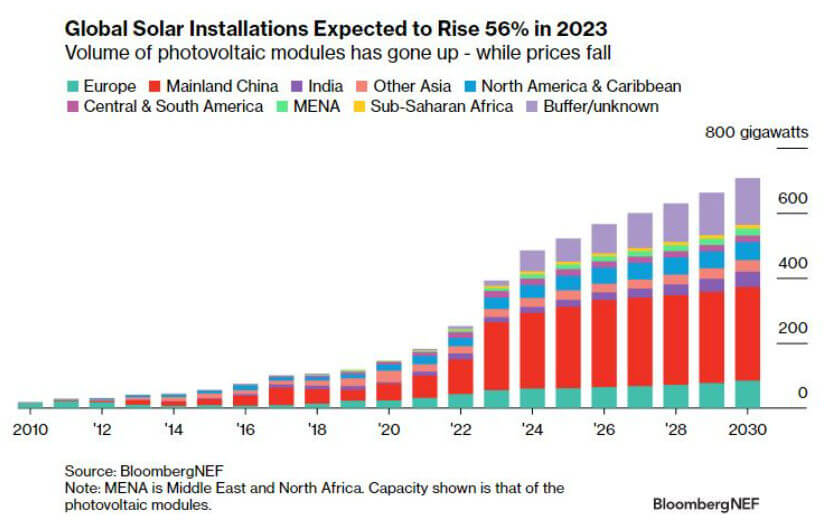 crescimento global das instalações de energia solar