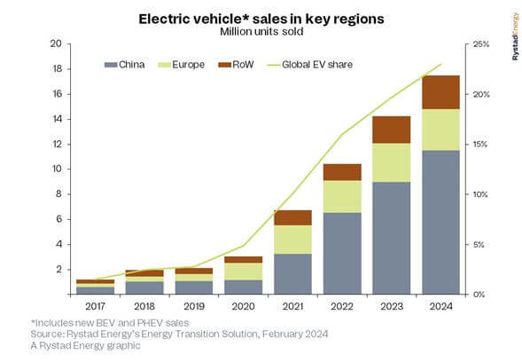vendas globais de veículos elétricos por região