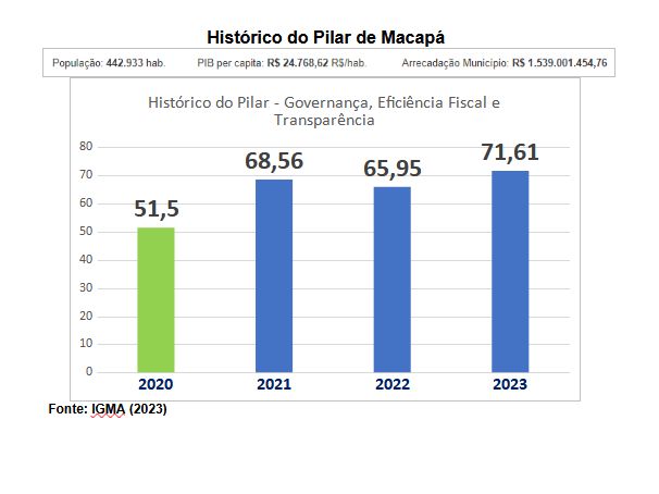 histórico do pilar de Macapá