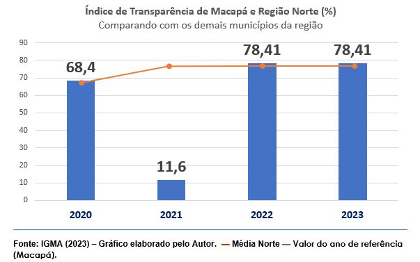 índice de transparência de Macapá e região norte