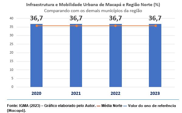 infraestrutura e mobilidade urbana de Macapá e região norte