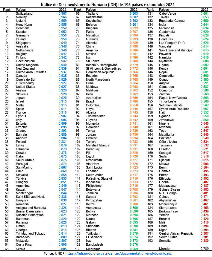 IDH de todos países