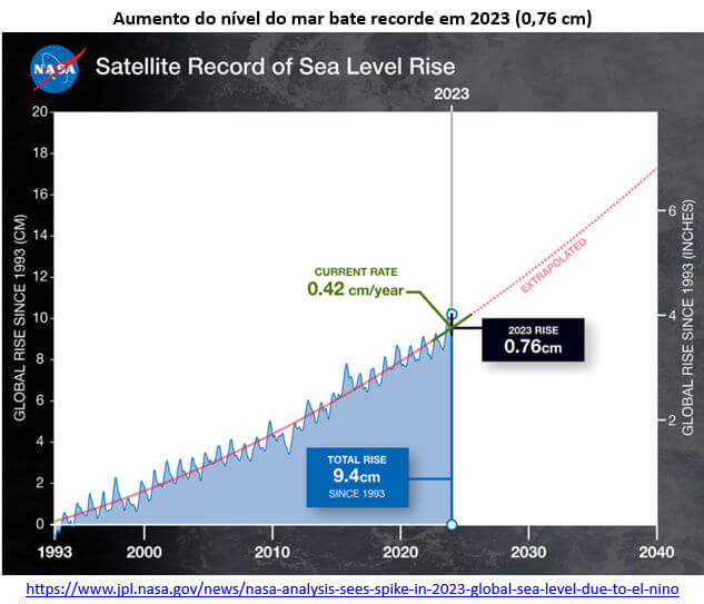 aumento do nível do mar bate recorde