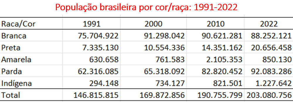 população brasileira por cor ou raça