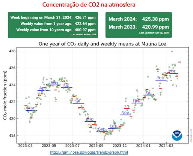 concentração de co2 na atmosfera