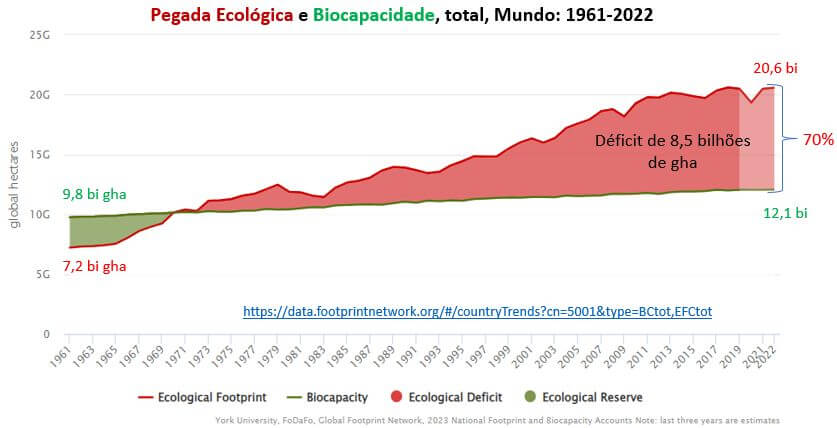 pegada ecológica e biocapacidade global