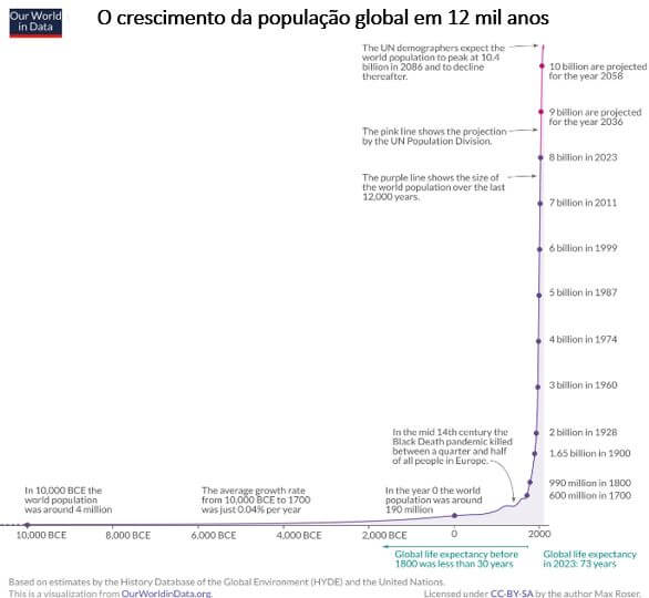 o crescimento da população global em 12 mil anos