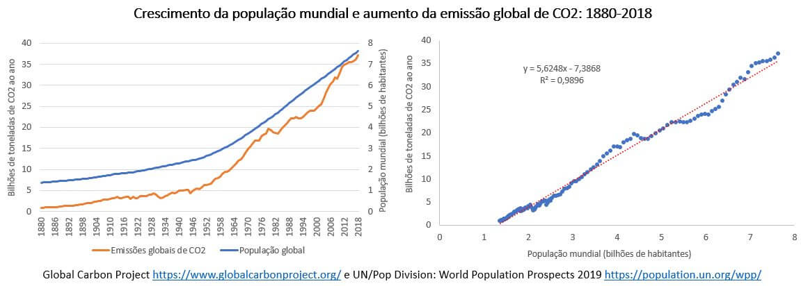 o crescimento da população mundial e aumento das emissões de co2