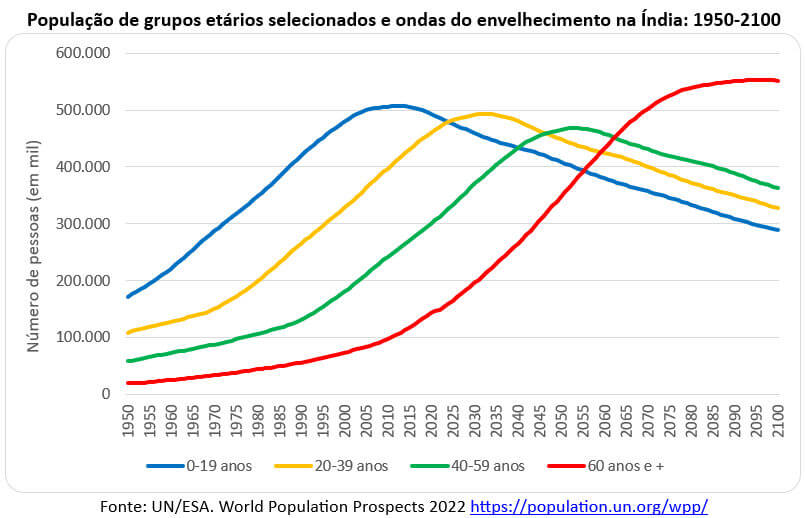 população e ondas de envelhecimento da Índia