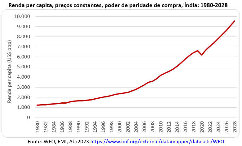 renda per capita e poder de compra na Índia