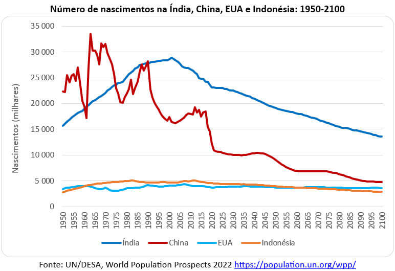 número de nascimentos na Índia China EUA e indonésia