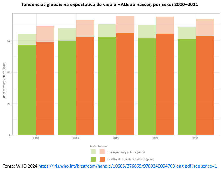 tendências globais na expectativa de vida ao nascer
