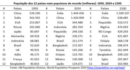 Os 12 países mais populosos do mundo em 1950, 2024 e 2100