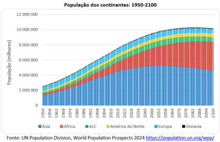 A dinâmica populacional dos continentes entre 1950 e 2100