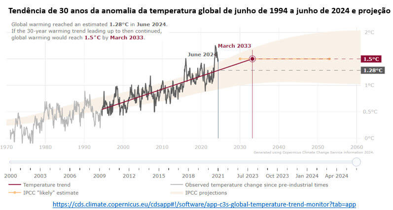 média de 30 anos da temperatura global