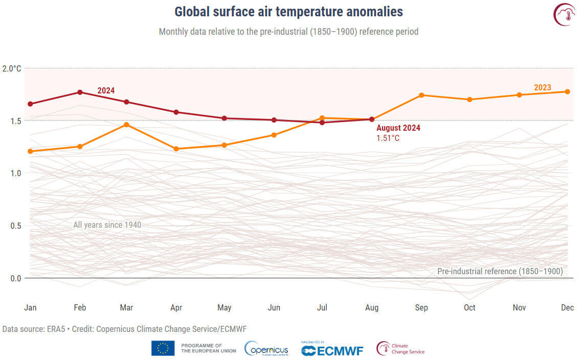 anomalias da temperatura do ar na superfície