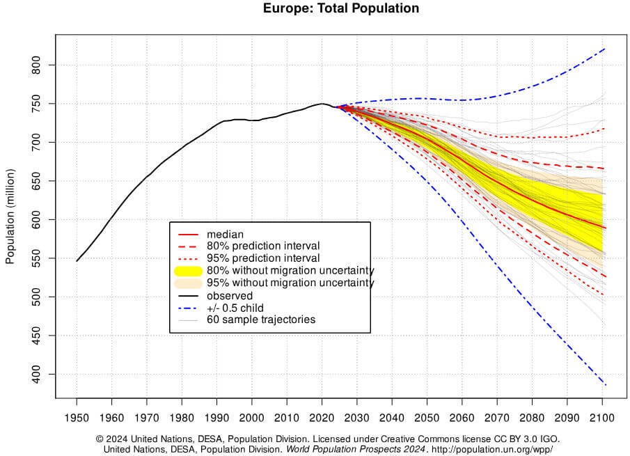população total da Europa