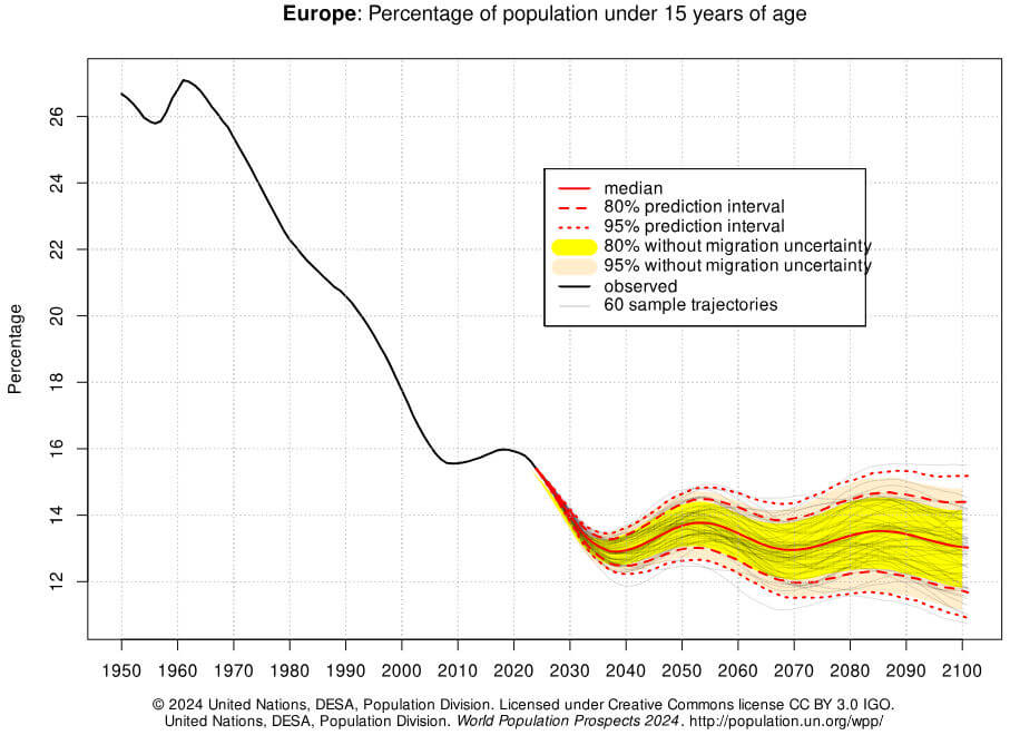 população com menos de 15 anos na Europa