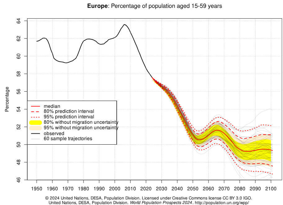 população entre 15 e 60 anos na Europa
