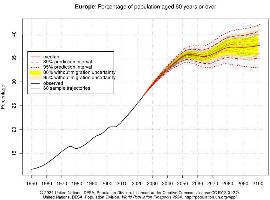 população com mais de 60 anos na Europa