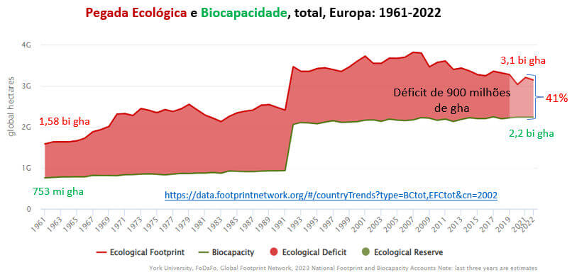 pegada ecológica e biocapacidade da Europa