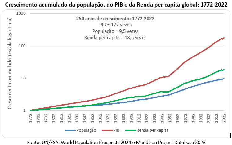 crescimento acumulado da população do pib e da renda per capita global