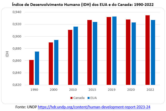 IDH dos EUA e do Canadá