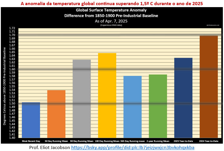 gráfico demonstrando a anomalia da temperatura global contínua superando 1,5°c durante o ano de 2025