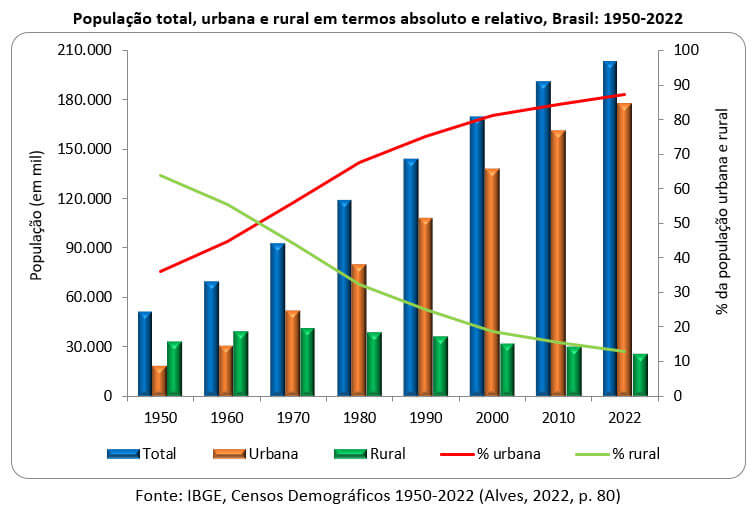 população total urbana e rural em termos absoluto e relativo no Brasil