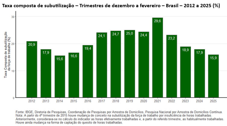 taxa composta de subutilização no Brasil
