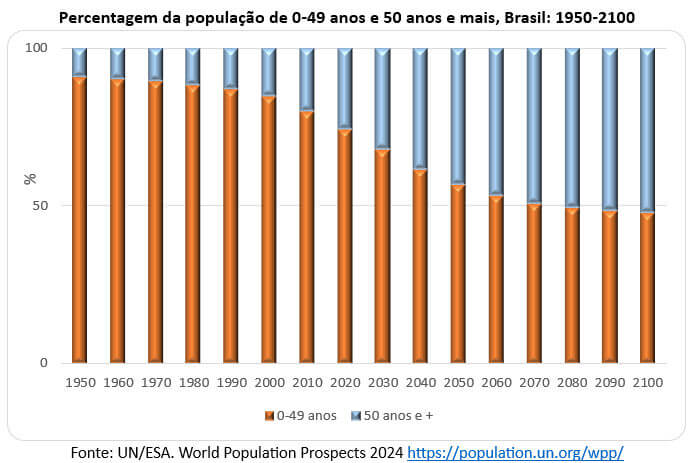 gráfico da percentagem da população de 0 49 anos e 50 anos mais no Brasil