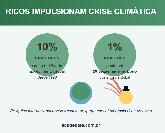 250508 mais ricos causaram dois terços do aquecimento global desde 1990 1