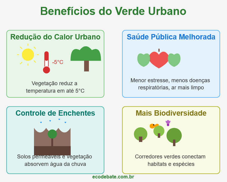 benefícios do verde urbano