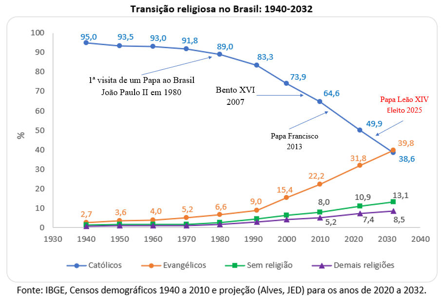 transição religiosa no Brasil